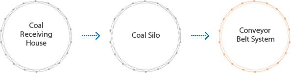 Coal Receiving House ̵Ͽ Coal Siloǰ Conveyor Belt System ̵