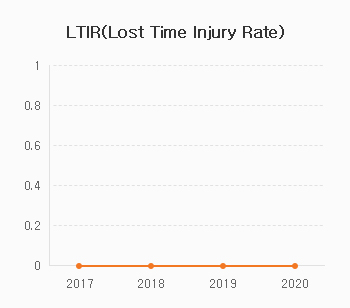 LTIR(Lost Time Injury Rate)