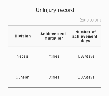 Uninjury record