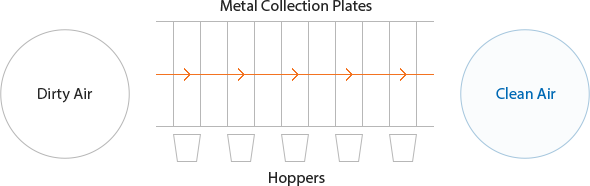 Dirty Air는 EPS에 Metal Collection Plates거쳐 Clean Air로 바뀌며, 포집된 분진은 Hoppers를 통해 배출